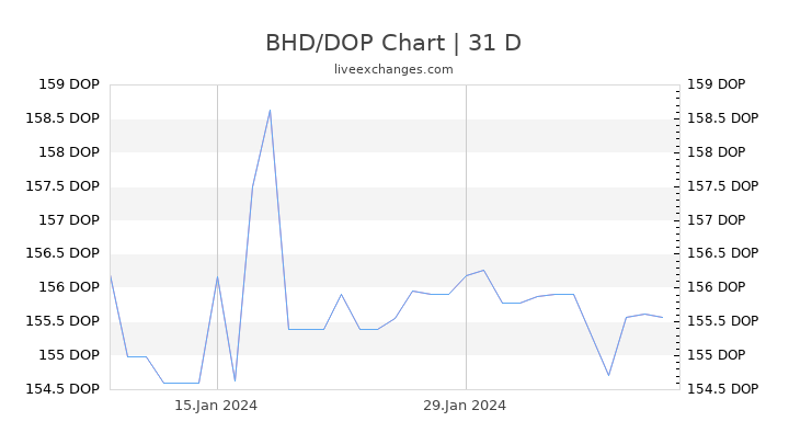 BHD/DOP Chart