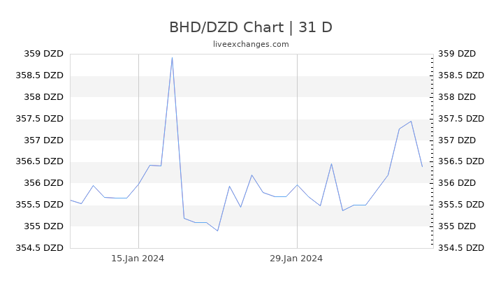 BHD/DZD Chart