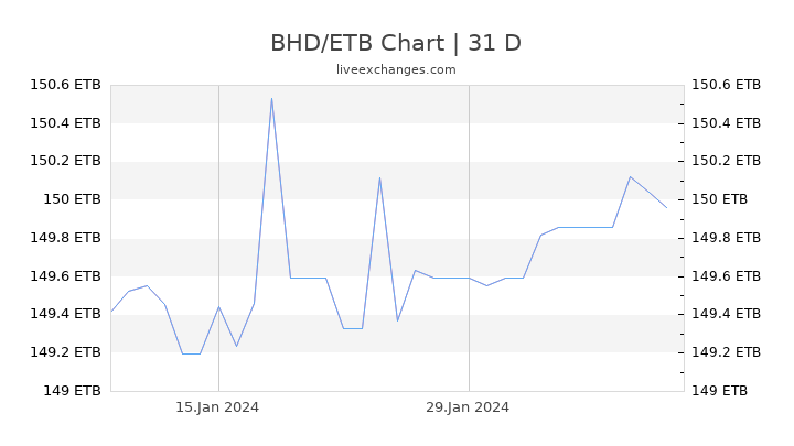 BHD/ETB Chart