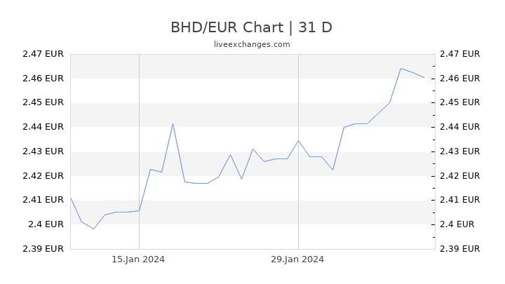 BHD/EUR Chart