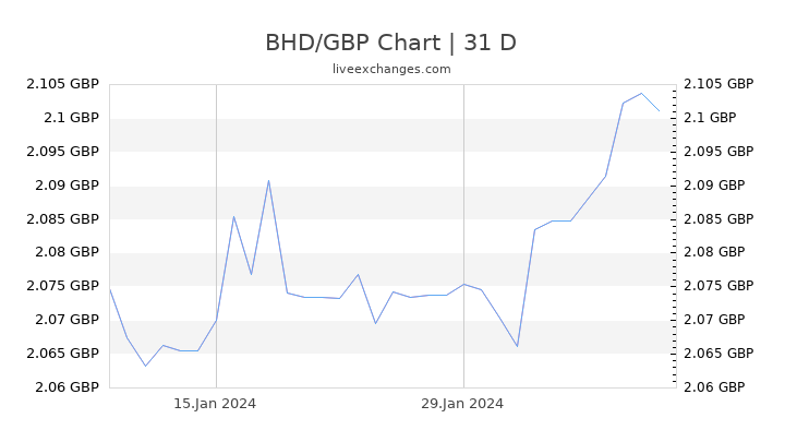 BHD/GBP Chart