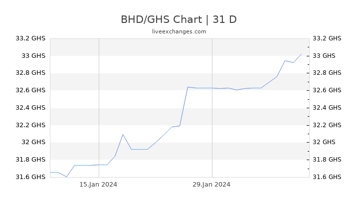 BHD/GHS Chart