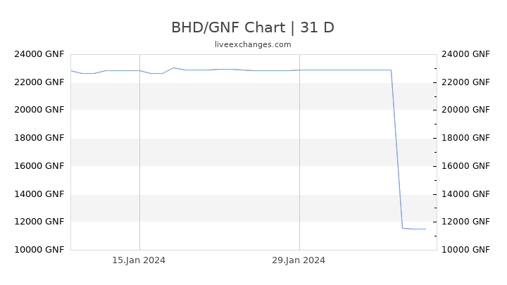 BHD/GNF Chart