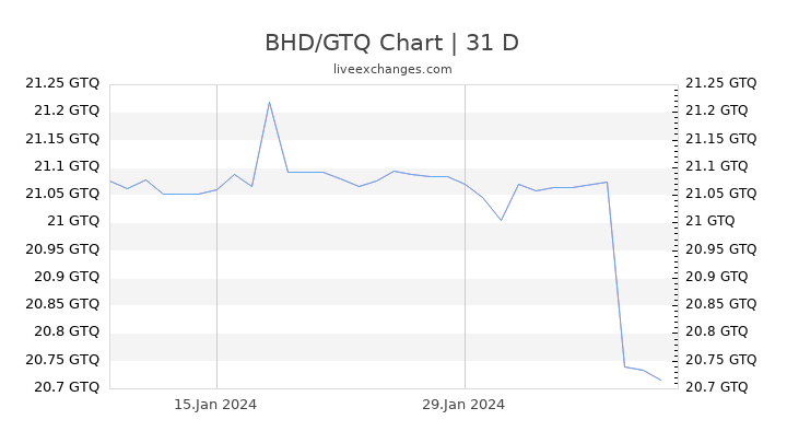 BHD/GTQ Chart