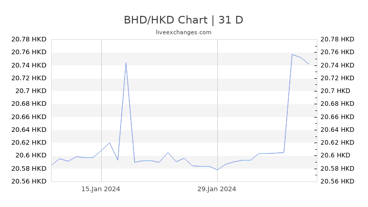 BHD/HKD Chart