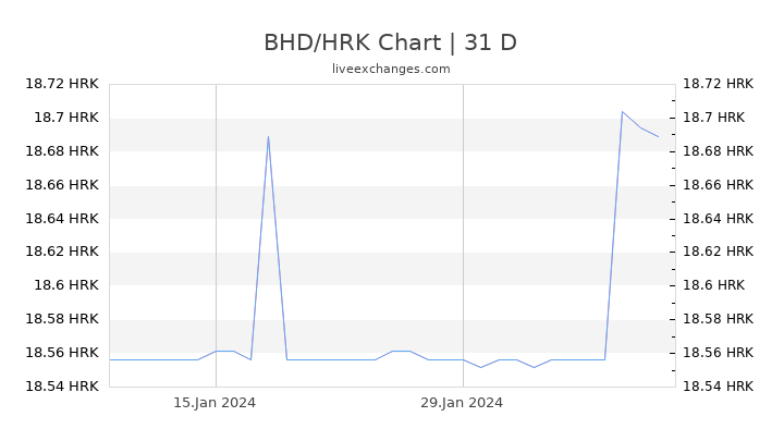 BHD/HRK Chart