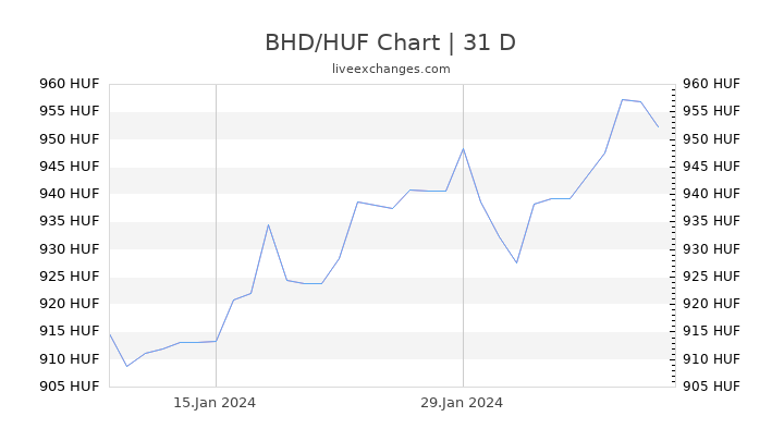 BHD/HUF Chart