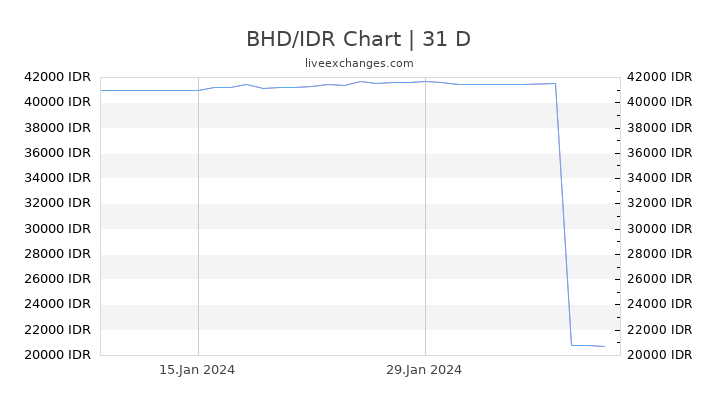 BHD/IDR Chart