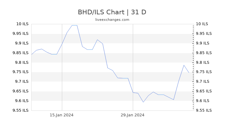 BHD/ILS Chart