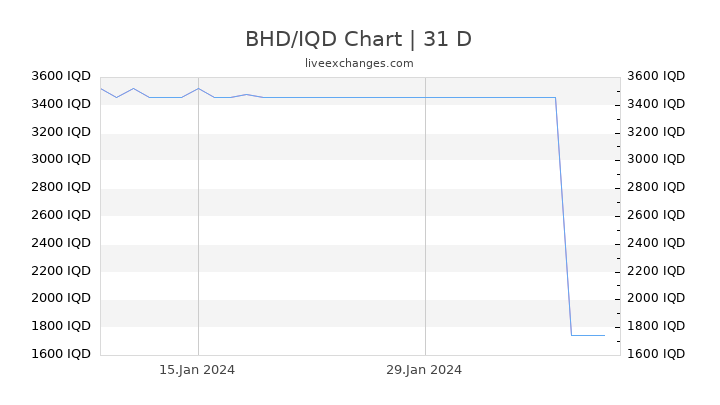 BHD/IQD Chart