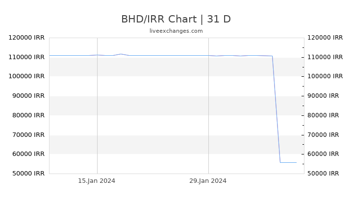 BHD/IRR Chart