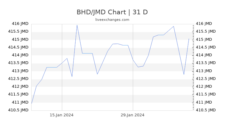 BHD/JMD Chart