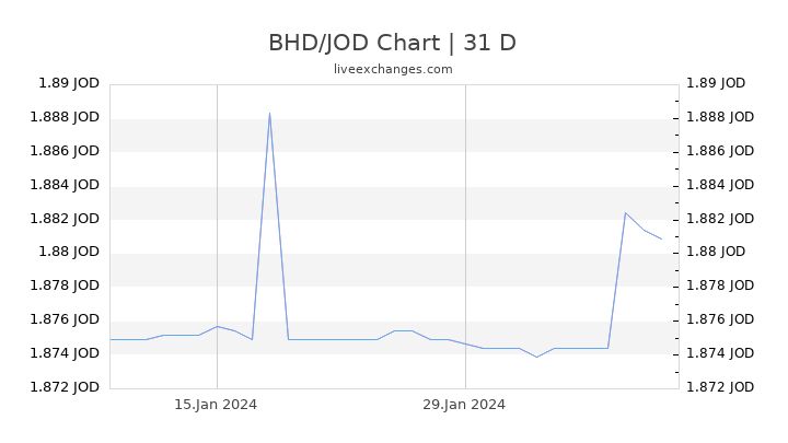 BHD/JOD Chart