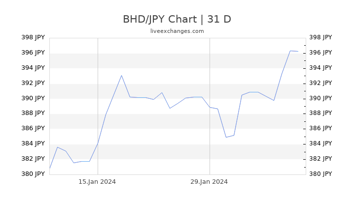 BHD/JPY Chart