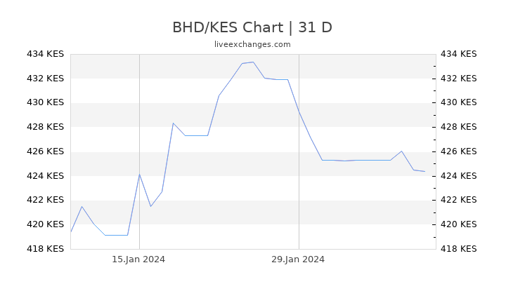 BHD/KES Chart
