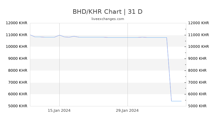 BHD/KHR Chart