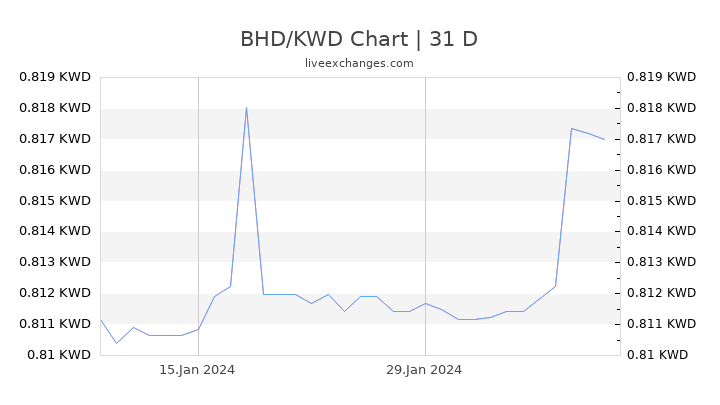 BHD/KWD Chart
