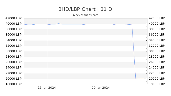 BHD/LBP Chart