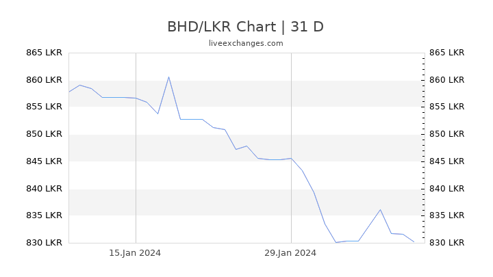 BHD/LKR Chart