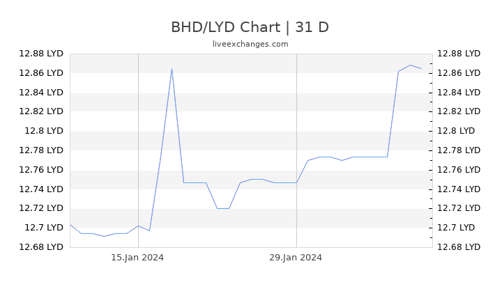 BHD/LYD Chart