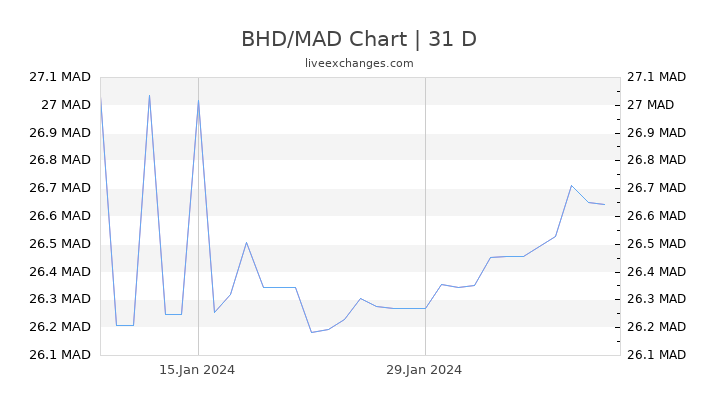 BHD/MAD Chart
