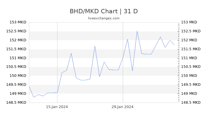 BHD/MKD Chart
