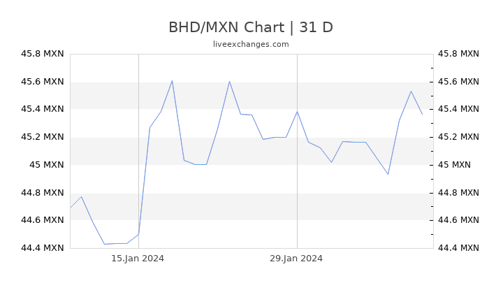 BHD/MXN Chart