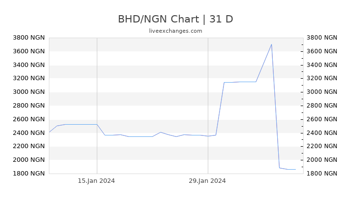 BHD/NGN Chart