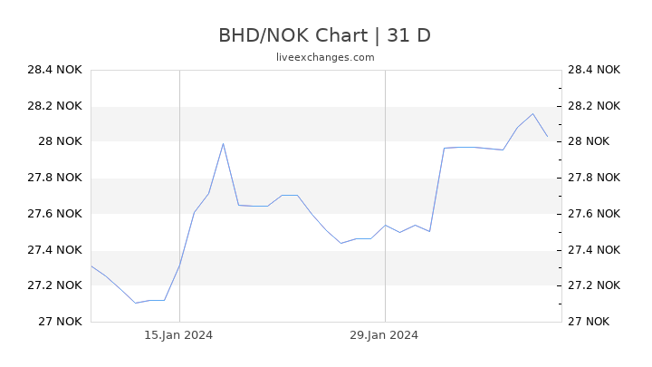 BHD/NOK Chart
