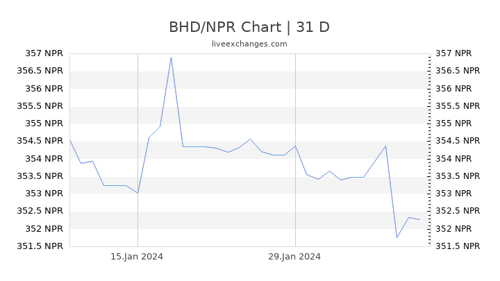 BHD/NPR Chart