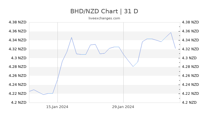 BHD/NZD Chart