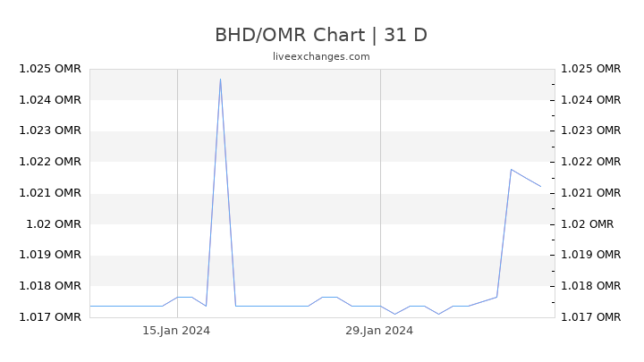 BHD/OMR Chart