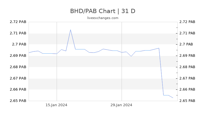 BHD/PAB Chart