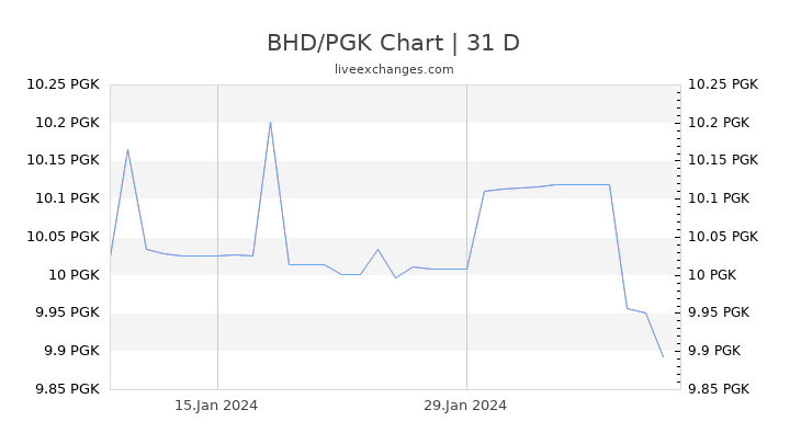 BHD/PGK Chart