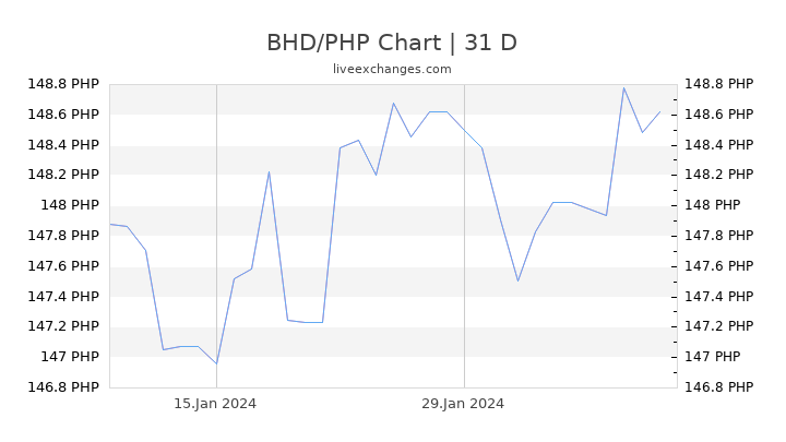 BHD/PHP Chart