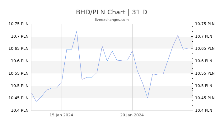BHD/PLN Chart