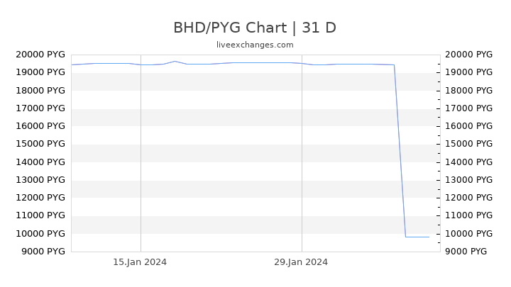 BHD/PYG Chart