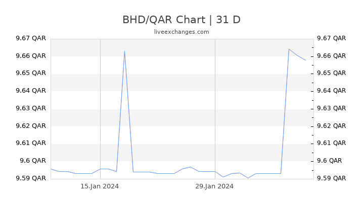 BHD/QAR Chart