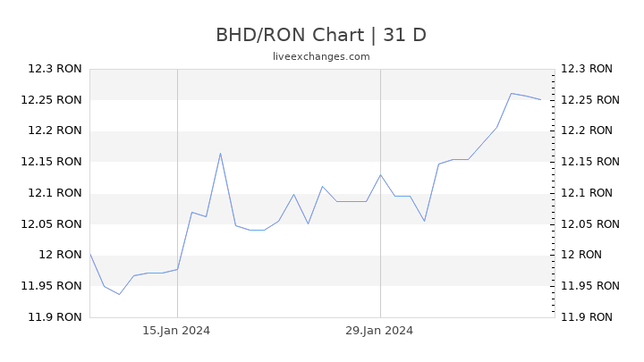 BHD/RON Chart