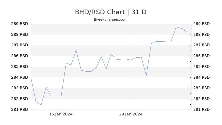 BHD/RSD Chart