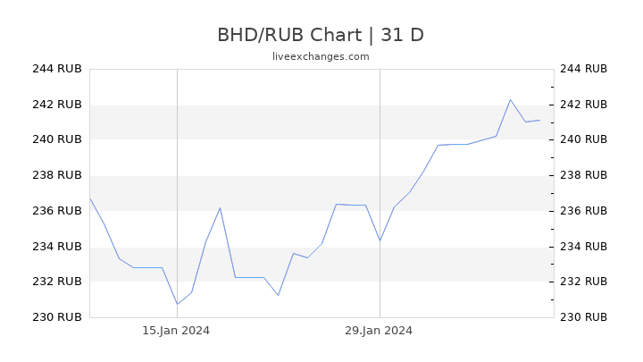BHD/RUB Chart