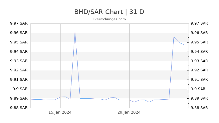 BHD/SAR Chart