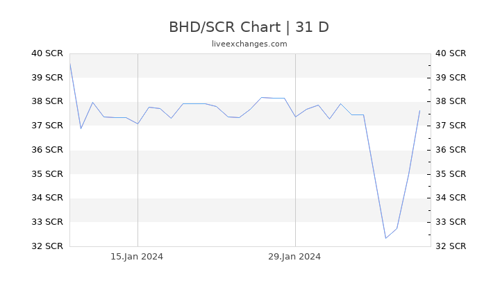 BHD/SCR Chart