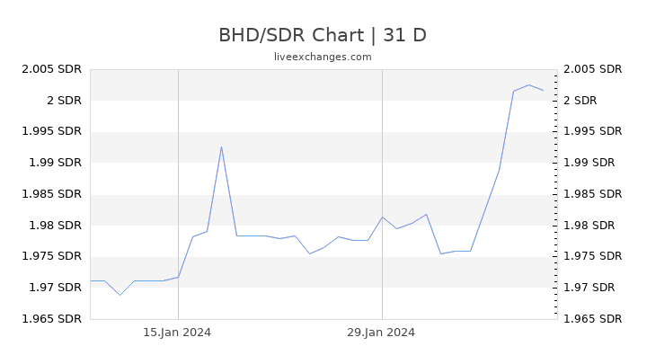 BHD/SDR Chart