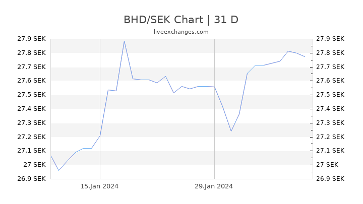 BHD/SEK Chart