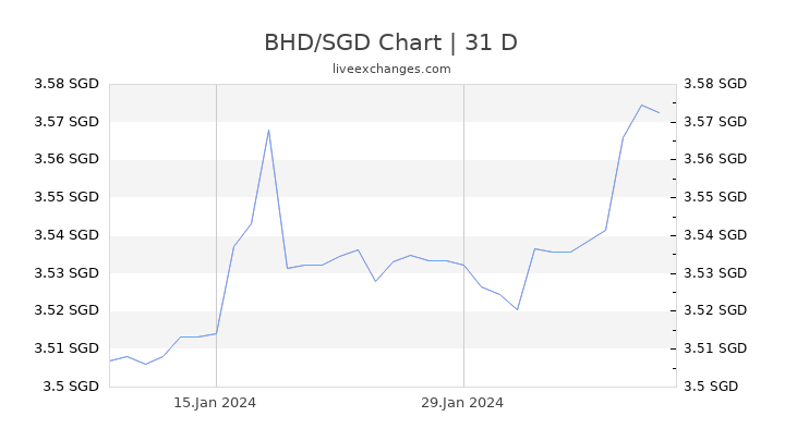 BHD/SGD Chart