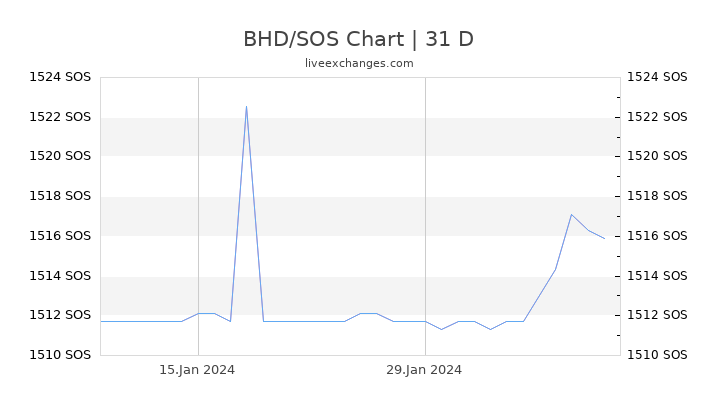 BHD/SOS Chart