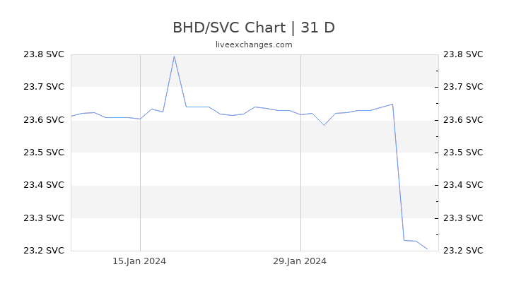 BHD/SVC Chart