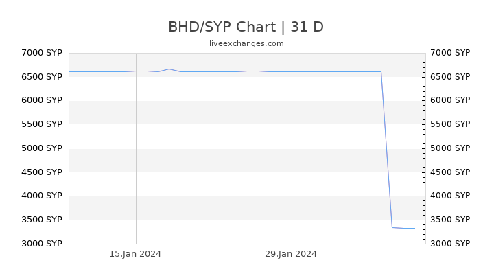 BHD/SYP Chart