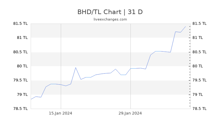 BHD/TL Chart